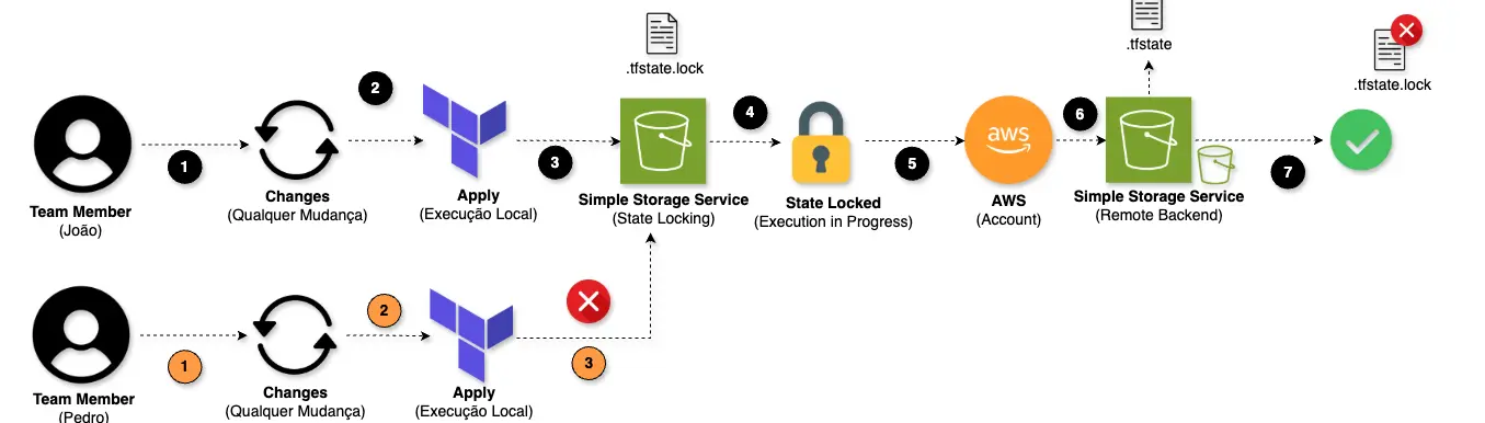 Terraform Remote State & State Locking