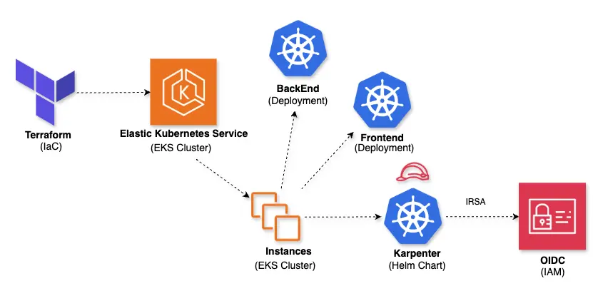 Arquitetura Kubernetes (EKS)
